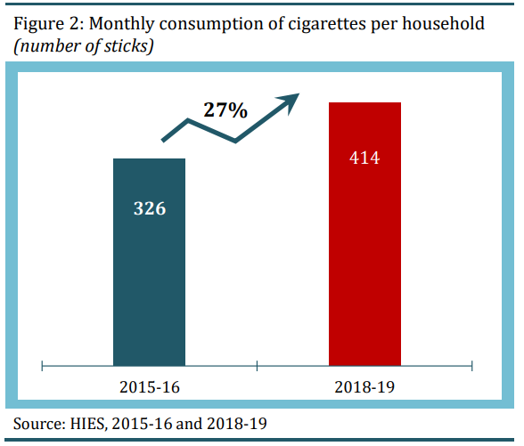 Consumption of cigarettes per household increased by 27% during 2016 and 2019. (SPDC Policy Brief)