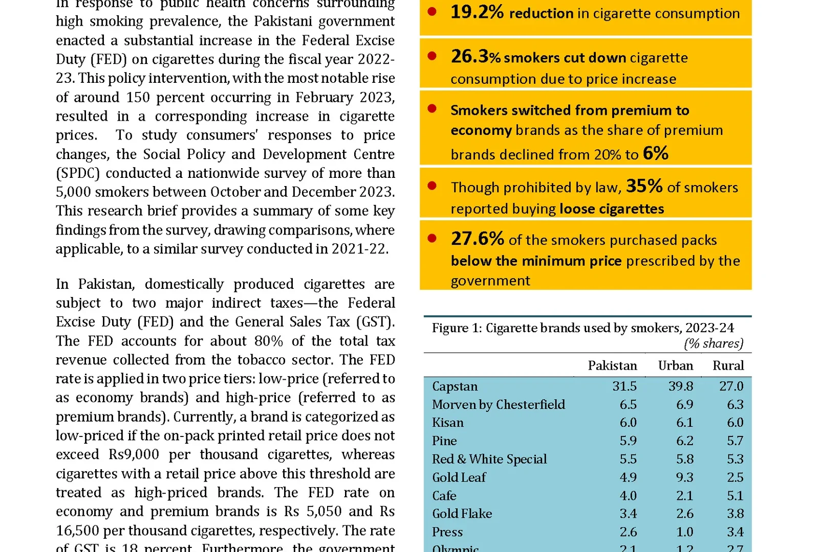 Cigarette tax hike in Pakistan resulted in reduced consumption and a shift towards cheaper brands