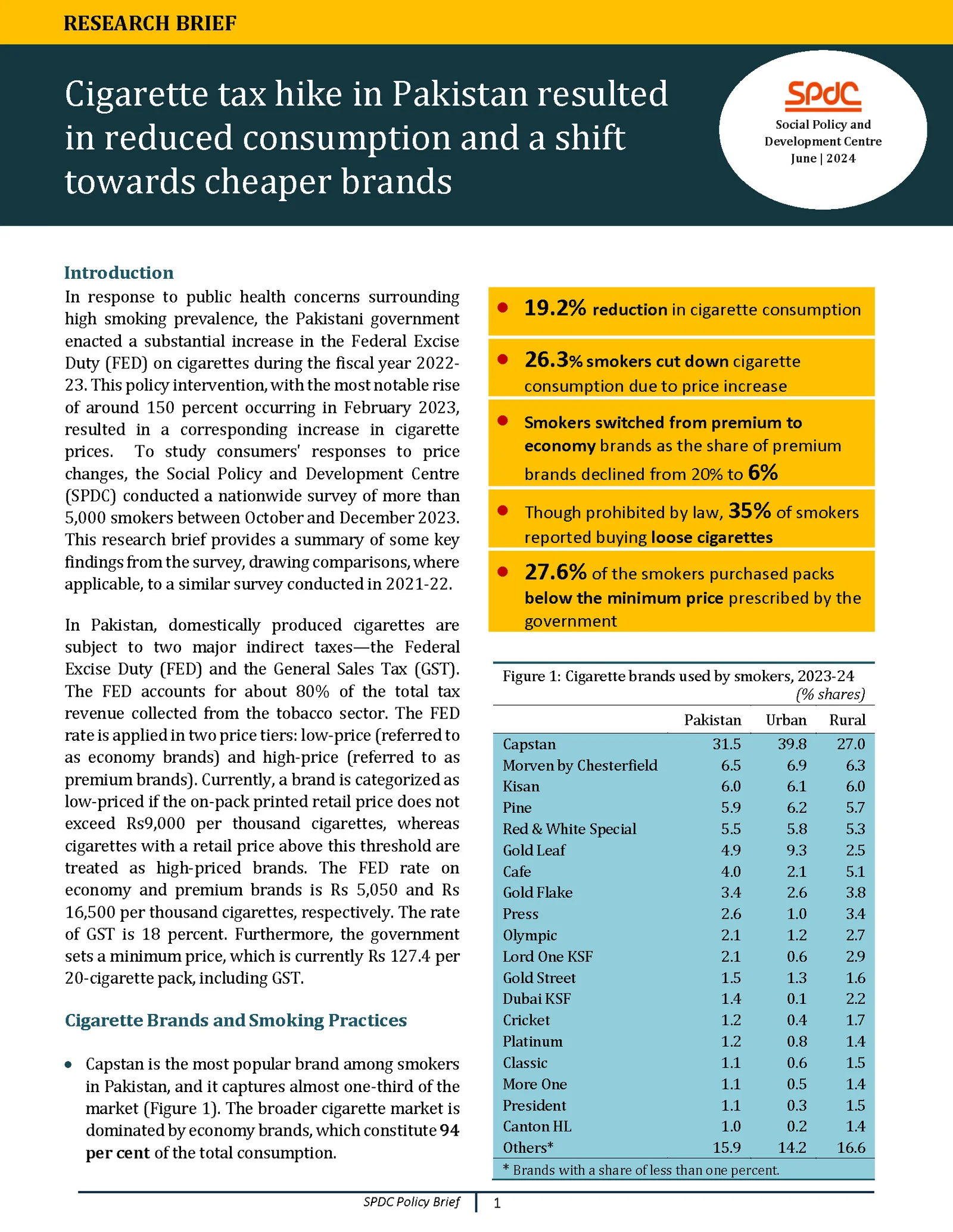 Cigarette tax hike in Pakistan resulted in reduced consumption and a shift towards cheaper brands