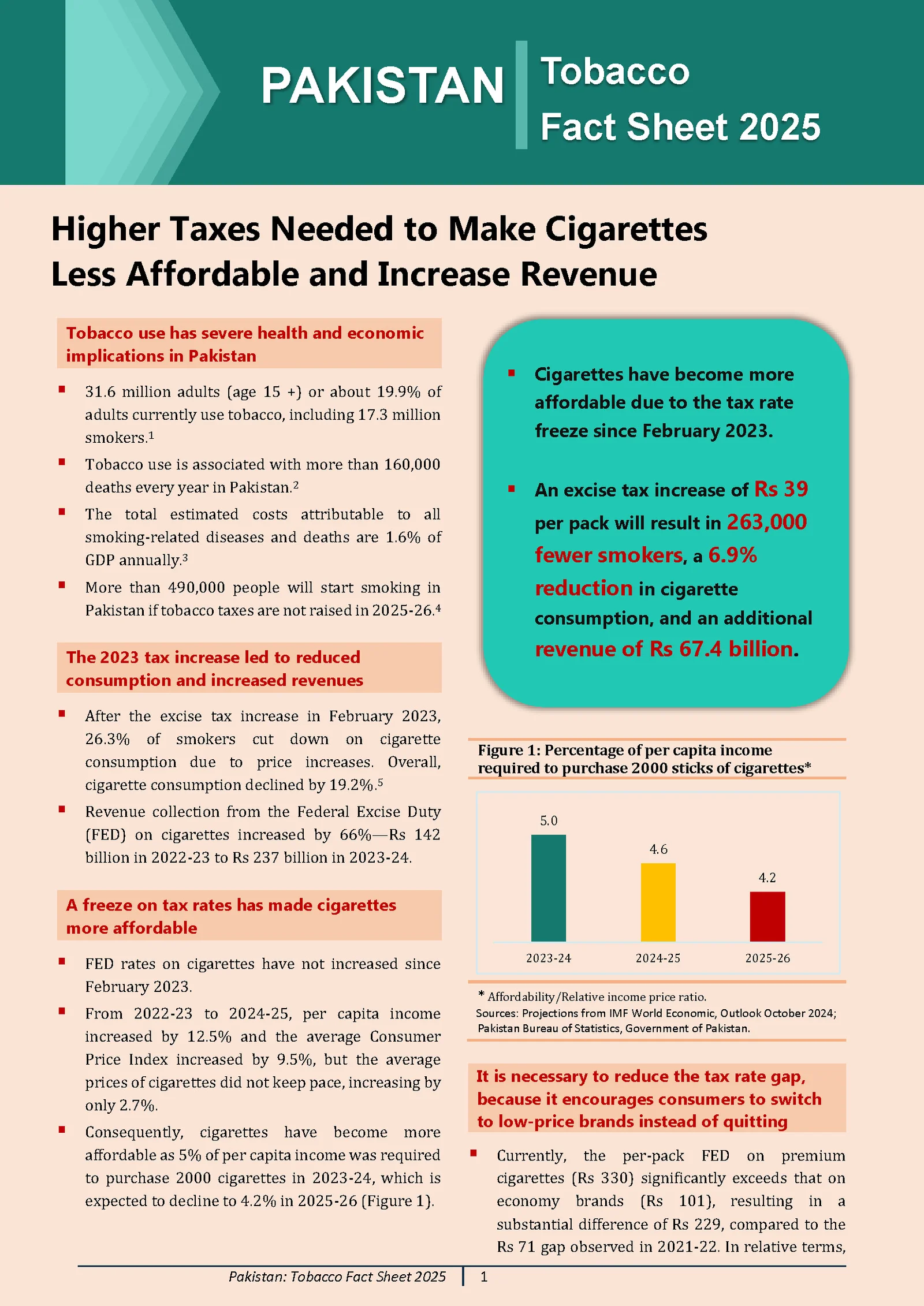 Pakistan Tobacco Fact Sheet 2025